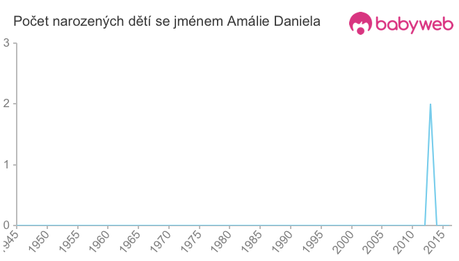 Počet dětí narozených se jménem Amálie Daniela