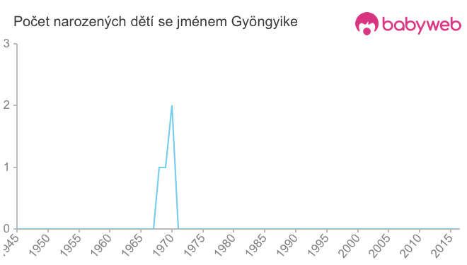 Počet dětí narozených se jménem Gyöngyike