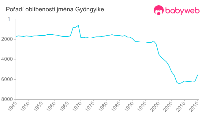 Pořadí oblíbenosti jména Gyöngyike