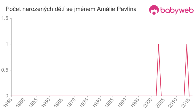 Počet dětí narozených se jménem Amálie Pavlína