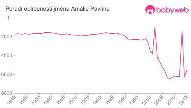 Pořadí oblíbenosti jména Amálie Pavlína