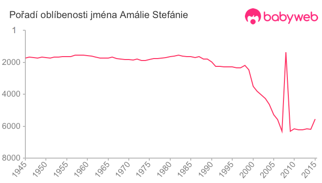 Pořadí oblíbenosti jména Amálie Stefánie