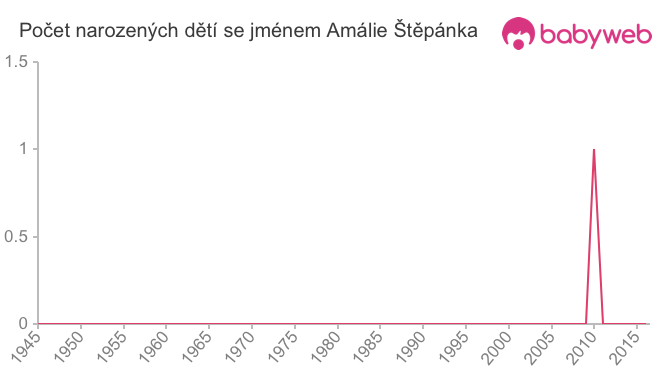 Počet dětí narozených se jménem Amálie Štěpánka