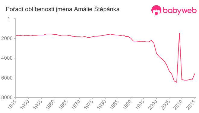 Pořadí oblíbenosti jména Amálie Štěpánka