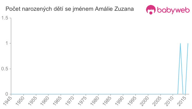 Počet dětí narozených se jménem Amálie Zuzana