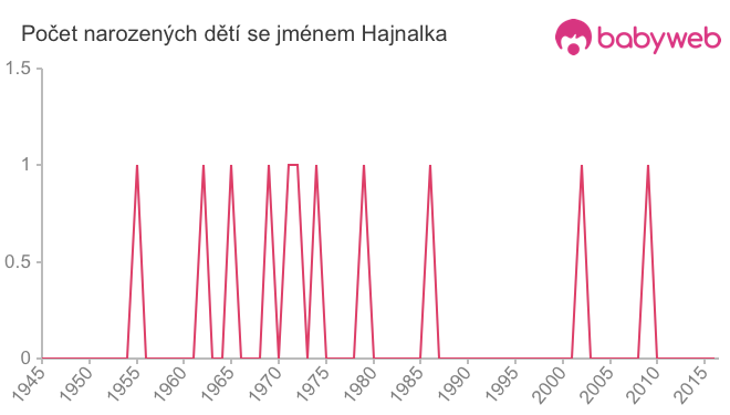 Počet dětí narozených se jménem Hajnalka