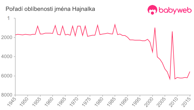 Pořadí oblíbenosti jména Hajnalka