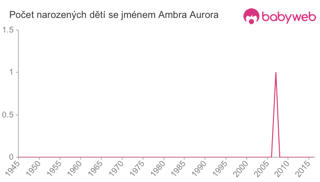 Počet dětí narozených se jménem Ambra Aurora