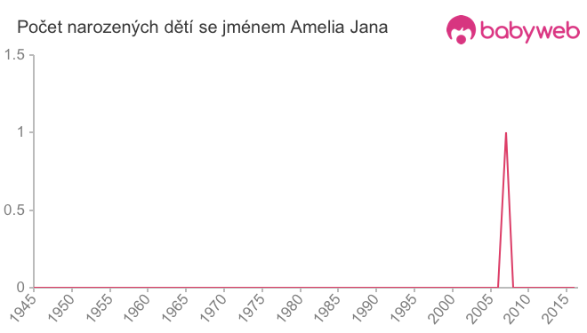 Počet dětí narozených se jménem Amelia Jana