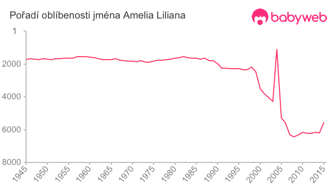 Pořadí oblíbenosti jména Amelia Liliana