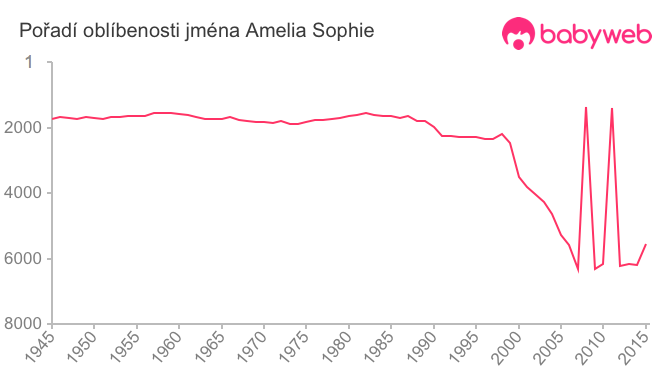 Pořadí oblíbenosti jména Amelia Sophie