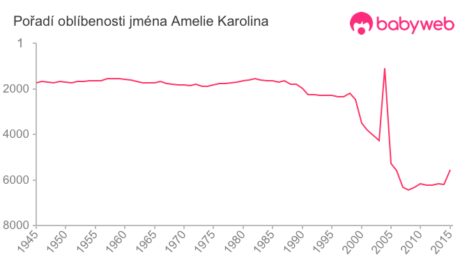 Pořadí oblíbenosti jména Amelie Karolina