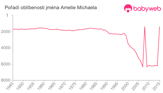 Pořadí oblíbenosti jména Amelie Michaela