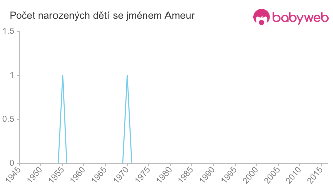 Počet dětí narozených se jménem Ameur