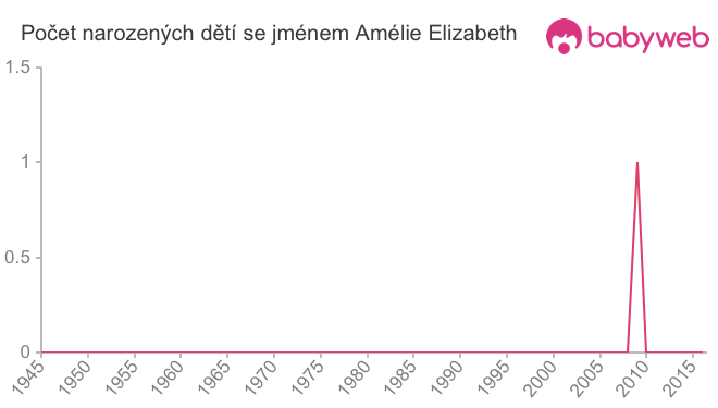 Počet dětí narozených se jménem Amélie Elizabeth