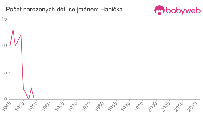 Počet dětí narozených se jménem Hanička
