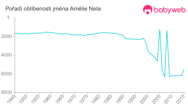 Pořadí oblíbenosti jména Amélie Nela