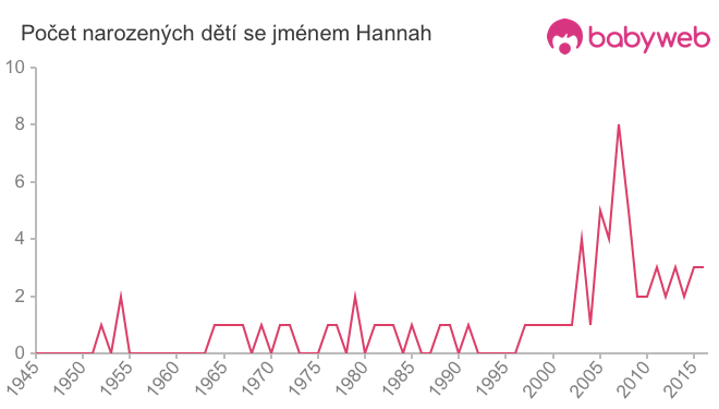 Počet dětí narozených se jménem Hannah
