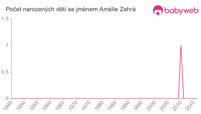 Počet dětí narozených se jménem Amélie Zahrá
