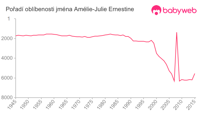 Pořadí oblíbenosti jména Amélie-Julie Ernestine
