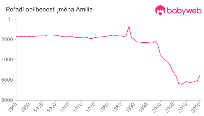 Pořadí oblíbenosti jména Amilia