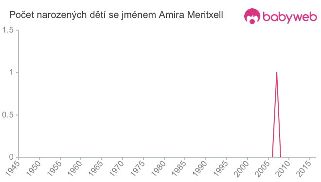 Počet dětí narozených se jménem Amira Meritxell