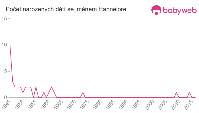 Počet dětí narozených se jménem Hannelore