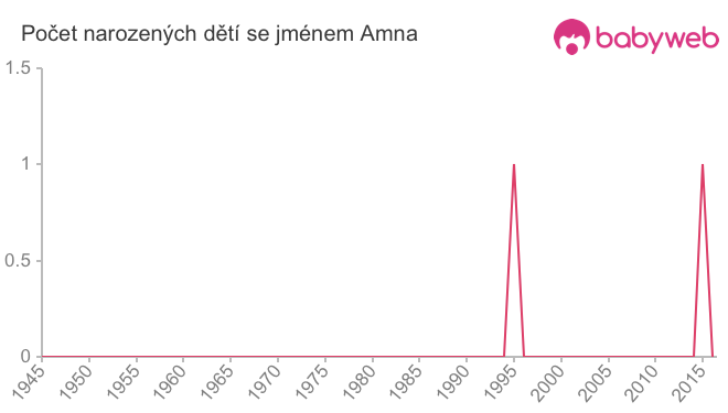 Počet dětí narozených se jménem Amna