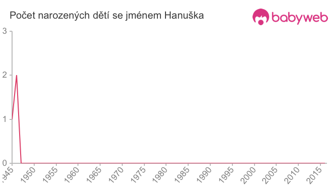 Počet dětí narozených se jménem Hanuška