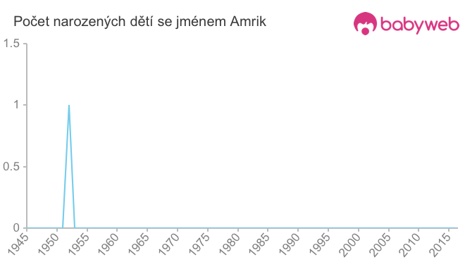 Počet dětí narozených se jménem Amrik