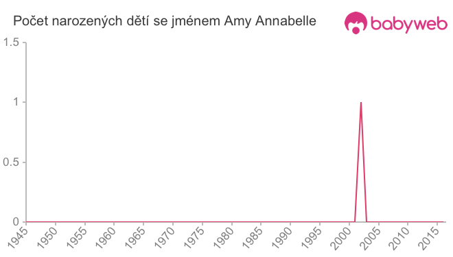 Počet dětí narozených se jménem Amy Annabelle
