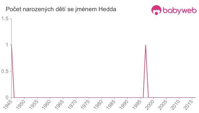 Počet dětí narozených se jménem Hedda