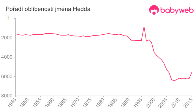 Pořadí oblíbenosti jména Hedda