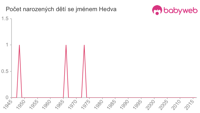 Počet dětí narozených se jménem Hedva
