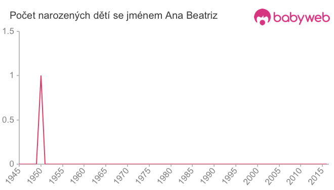 Počet dětí narozených se jménem Ana Beatriz