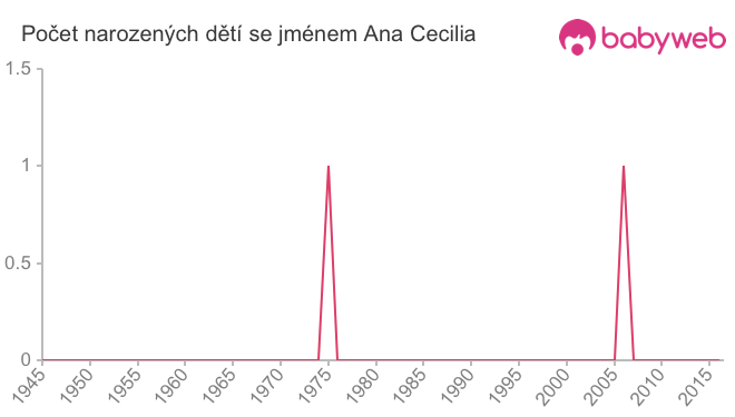 Počet dětí narozených se jménem Ana Cecilia