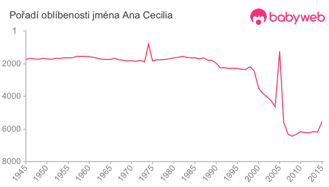 Pořadí oblíbenosti jména Ana Cecilia