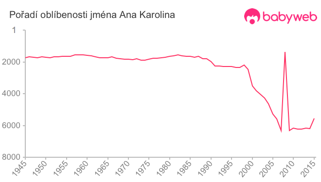 Pořadí oblíbenosti jména Ana Karolina