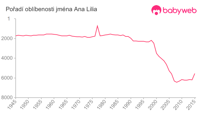 Pořadí oblíbenosti jména Ana Lilia