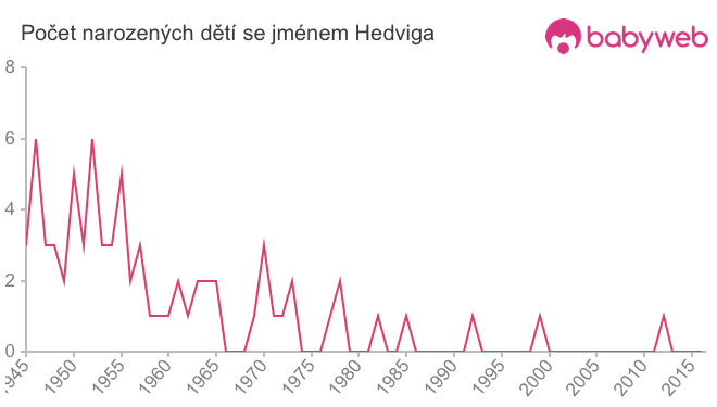 Počet dětí narozených se jménem Hedviga