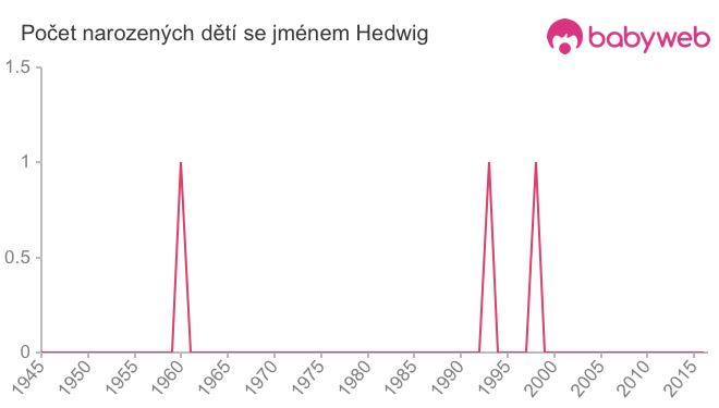 Počet dětí narozených se jménem Hedwig
