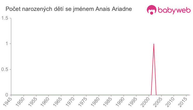Počet dětí narozených se jménem Anais Ariadne