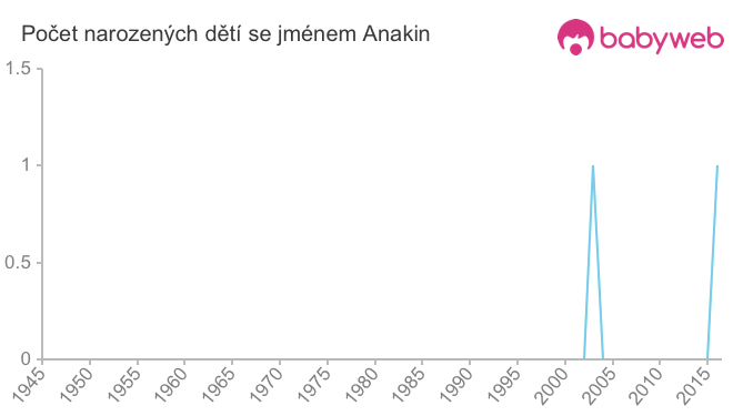 Počet dětí narozených se jménem Anakin
