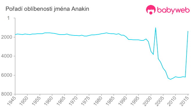 Pořadí oblíbenosti jména Anakin