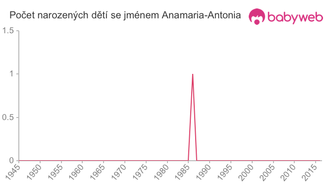 Počet dětí narozených se jménem Anamaria-Antonia