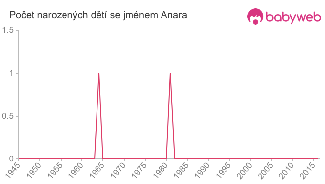 Počet dětí narozených se jménem Anara