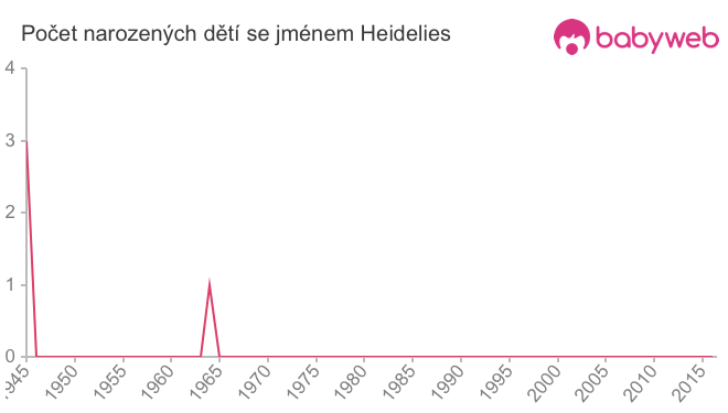 Počet dětí narozených se jménem Heidelies