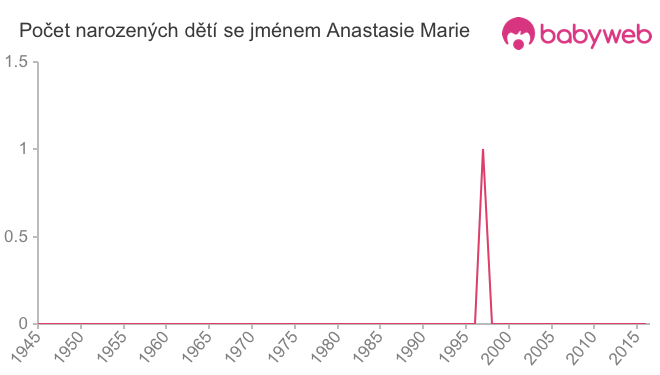 Počet dětí narozených se jménem Anastasie Marie