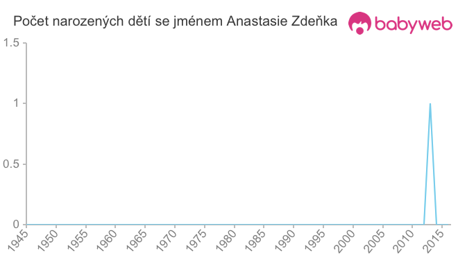 Počet dětí narozených se jménem Anastasie Zdeňka
