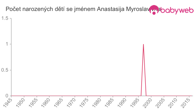 Počet dětí narozených se jménem Anastasija Myroslavivna
